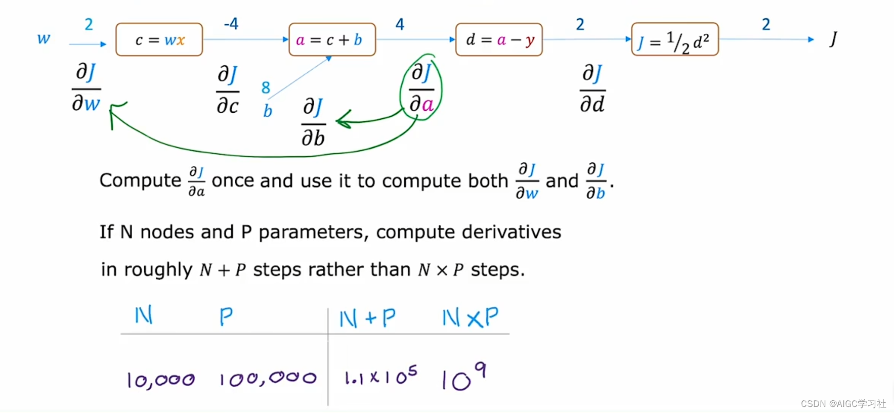 吴恩达2022机器学习专项课程C2W2：2.23 选修_反向传播算法的工作原理（什么是导数&图计算&大型神经网络）插图(14)