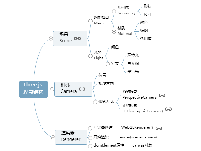 three.js 基础认识与简单应用插图(8)