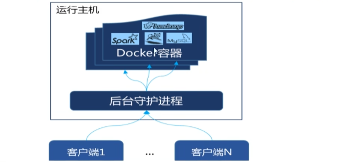 Docker基础入门插图(11)