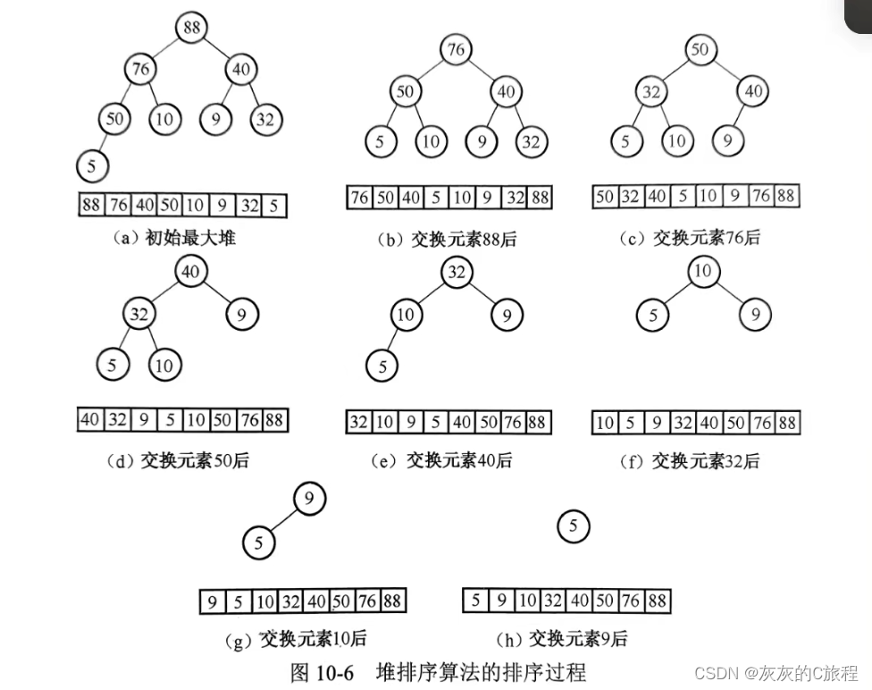 【数据结构】十二、八种常用的排序算法讲解及代码分享插图(4)