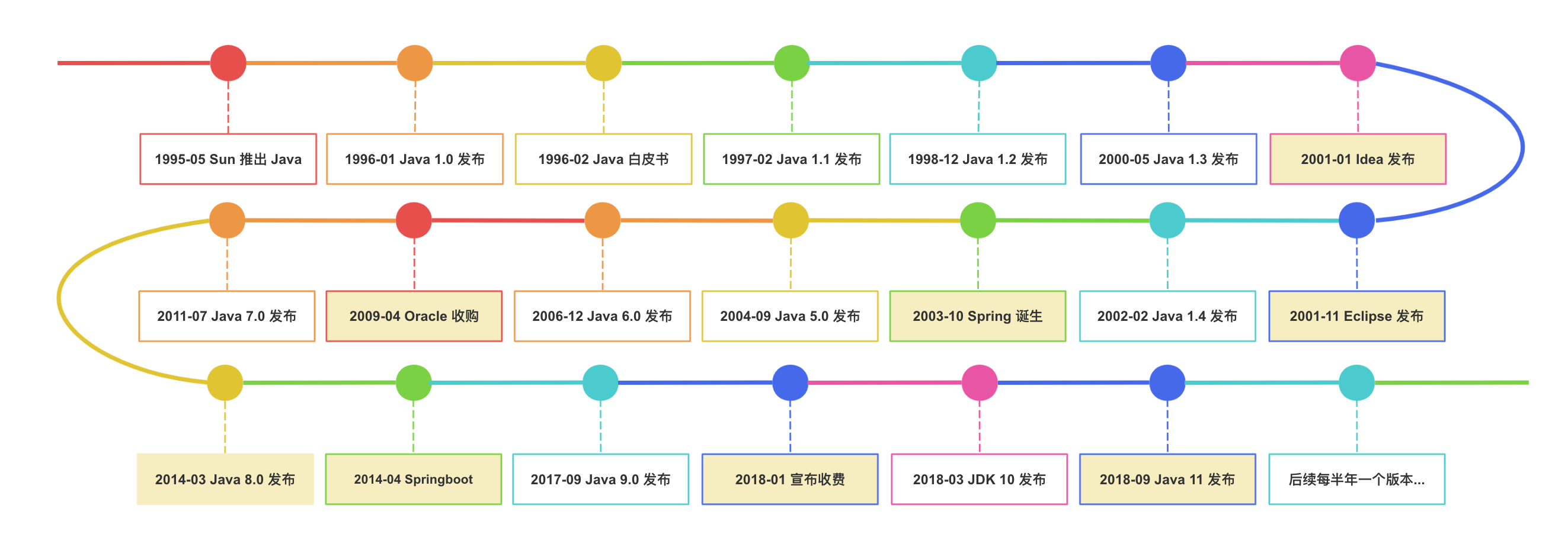 Java 语言概述 — Java 语言的介绍、现在、过去与将来插图(2)