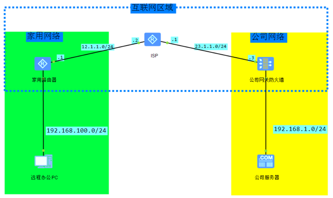 华为防火墙配置 SSL VPN插图