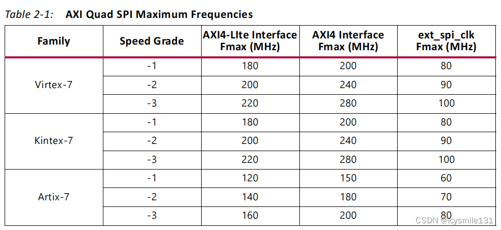 AXI Quad SPI IP核中的STARTUPEn原语参数插图