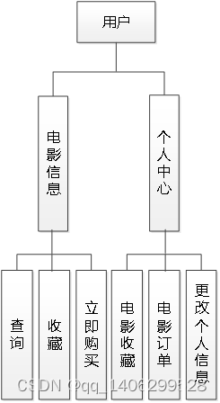 ssm基于web的电影购票系统+vue论文插图(7)