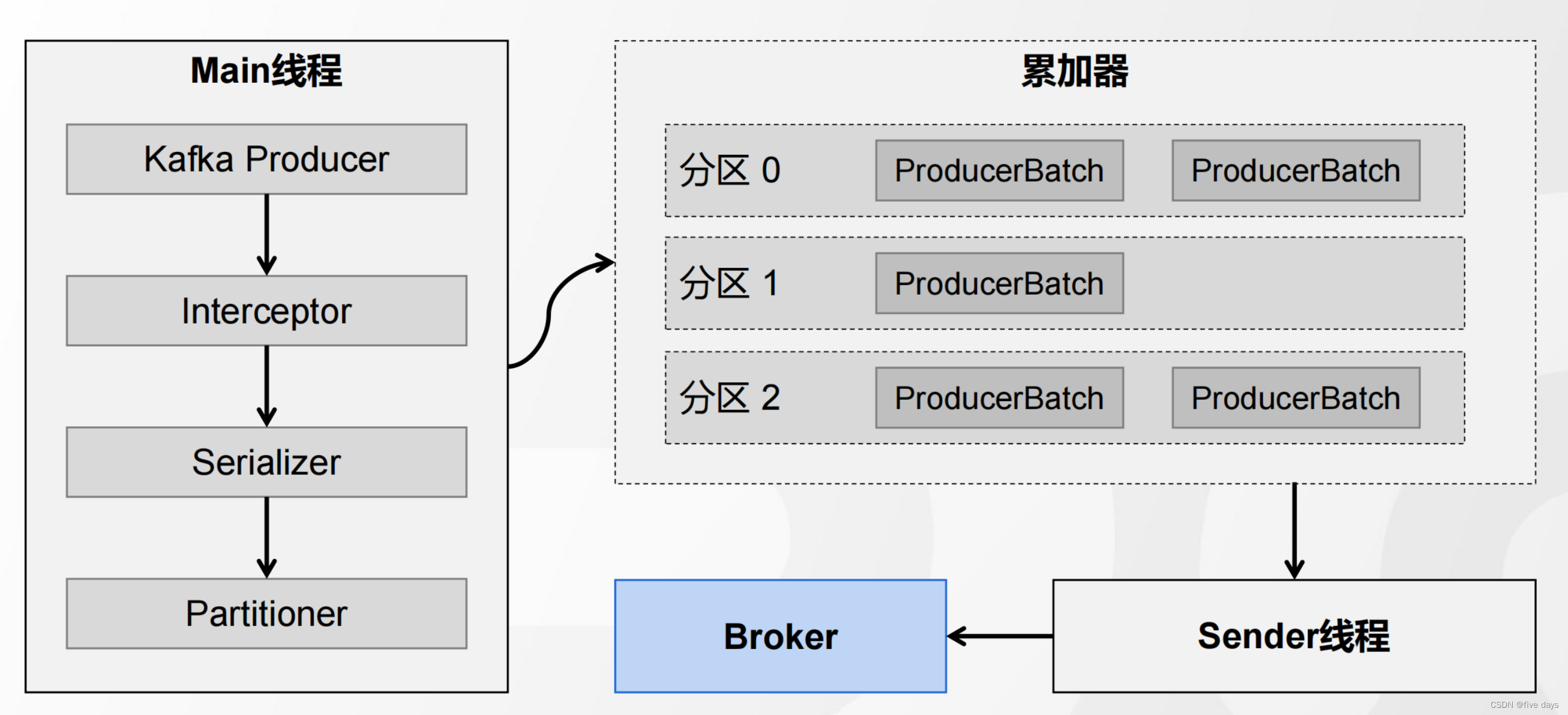 Kafka之Producer原理插图(9)