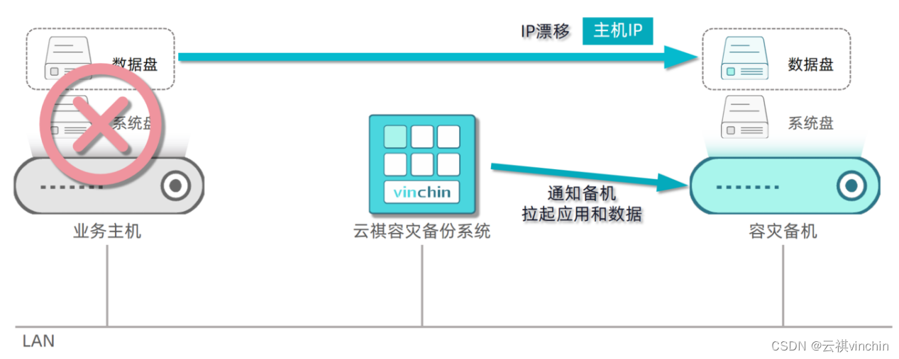 针对业务系统的主备容灾实战原理-基础版插图(3)