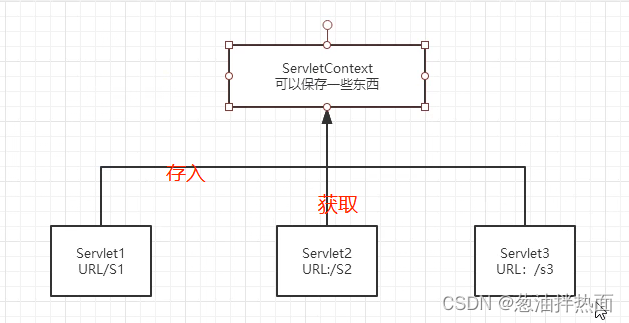 Servlet基础（续集）插图(2)