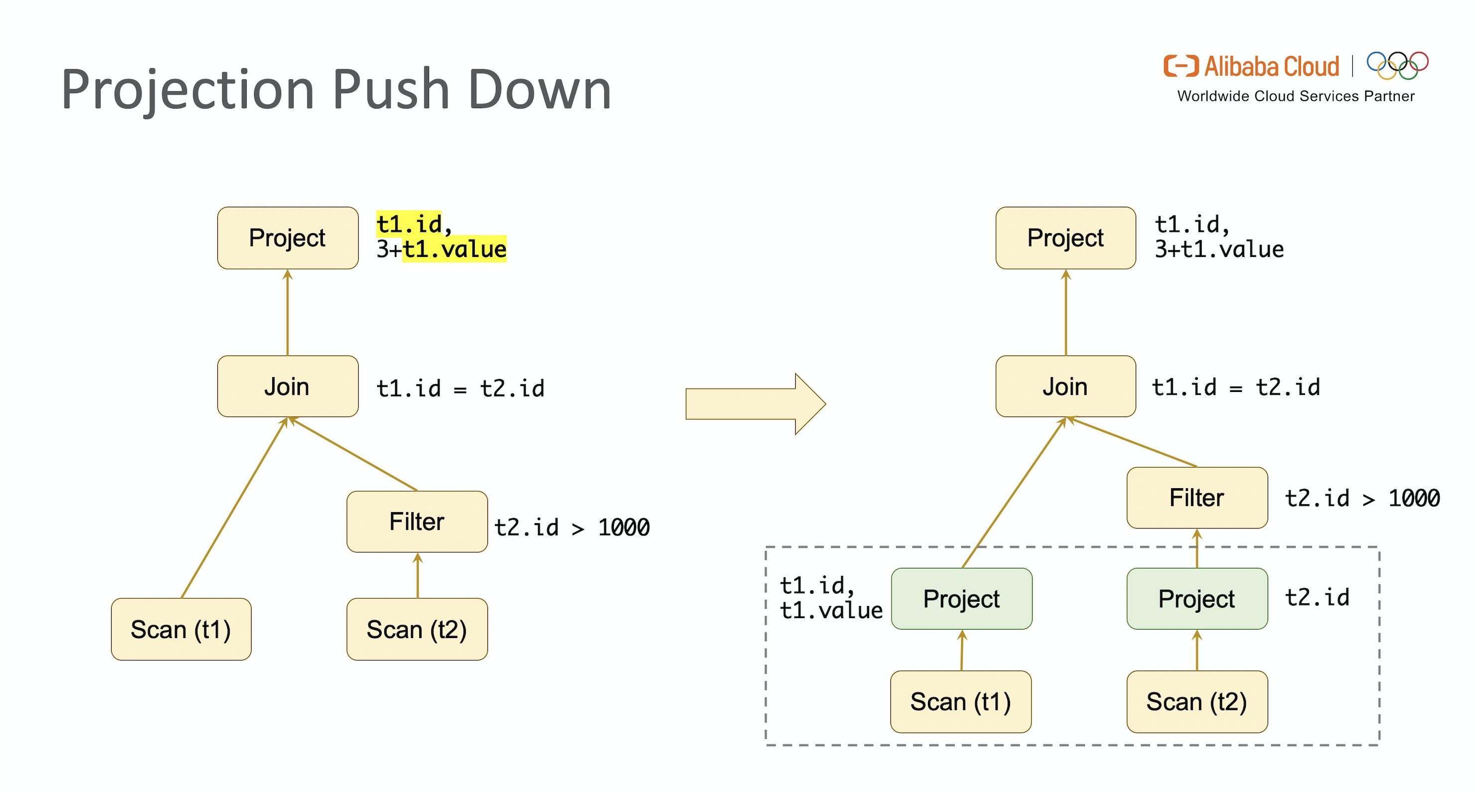 深入分析 Flink SQL 工作机制插图(6)