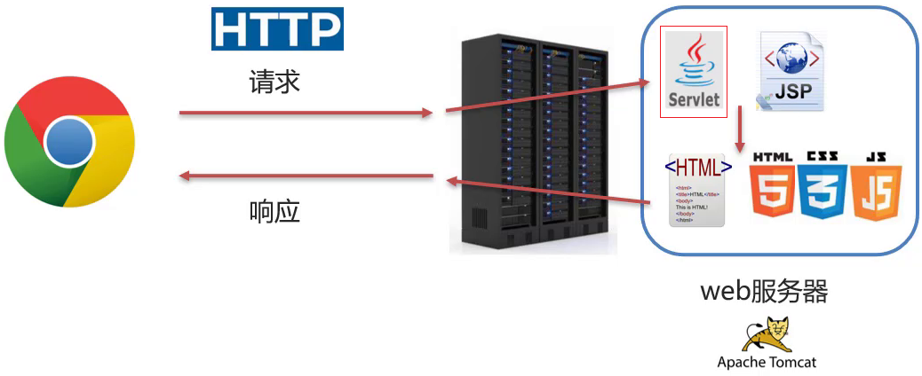 关于服务连接器（Servlet）你了解多少？插图