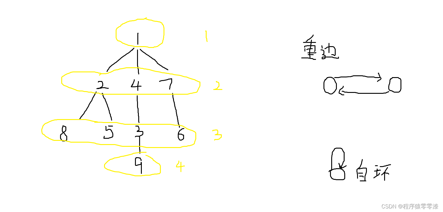 BFS实现图的点的层次-java插图