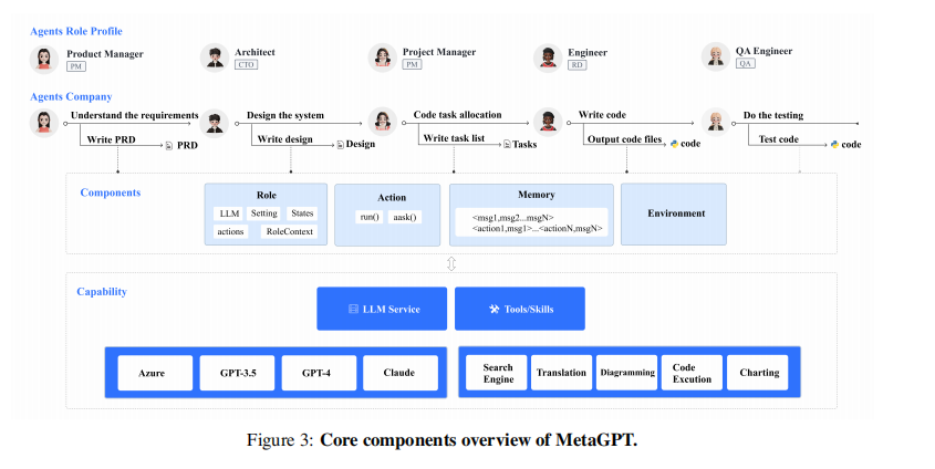 针对多智能体协作框架的元编程——METAGPT插图(1)