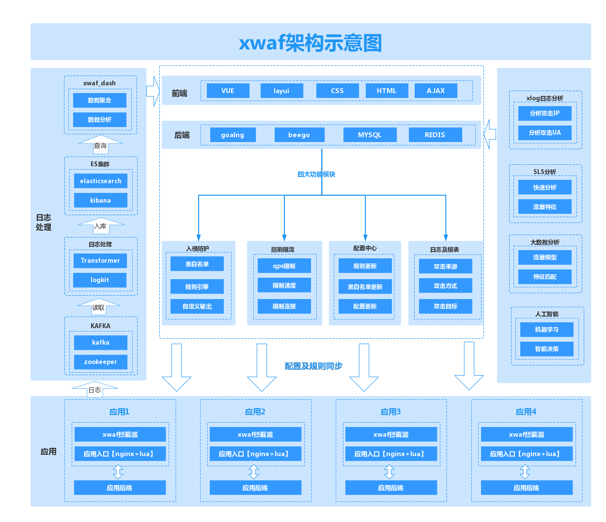 【waf防火墙】基于nginx+lua实现的waf防火墙搞定web攻击和防刷限流插图(4)