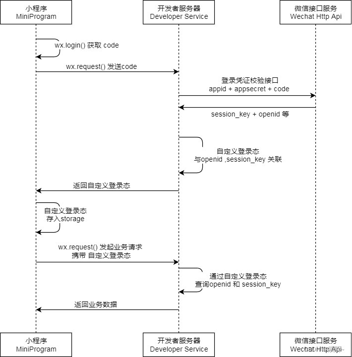 微信小程序详细登录流程（图解+代码流程）插图