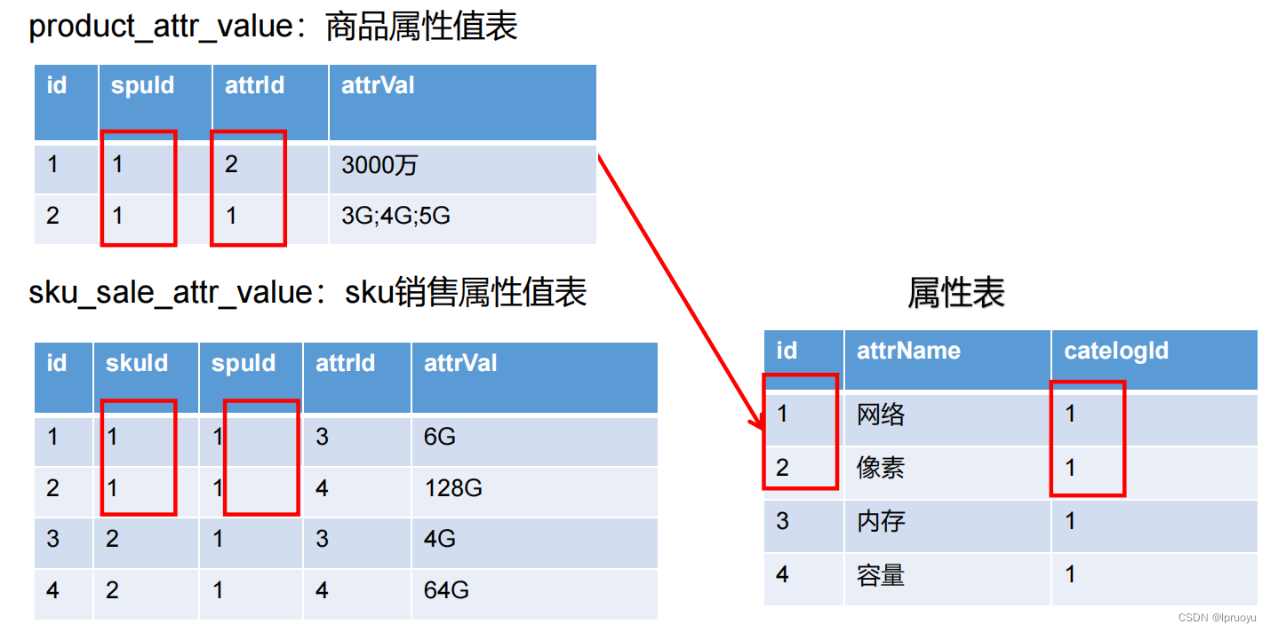 【雷丰阳-谷粒商城 】【分布式基础篇-全栈开发篇】【06】【商品服务】接口文档地址_三级分类_SPU_SKU插图(26)