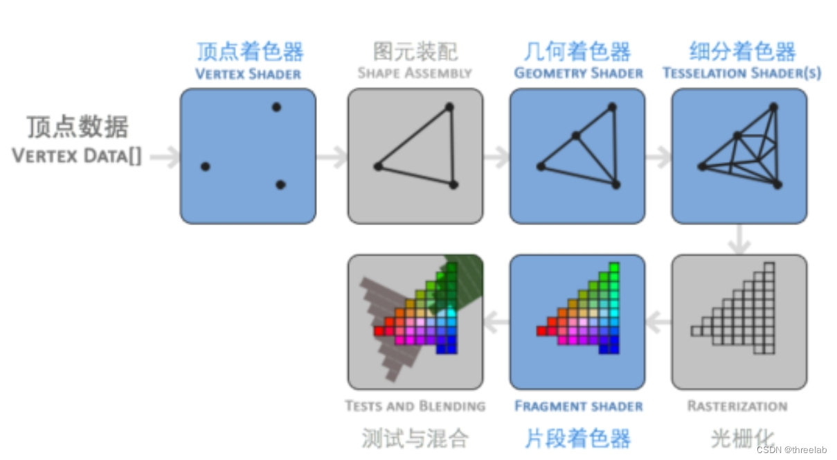 WebGL学习（一）渲染关系插图