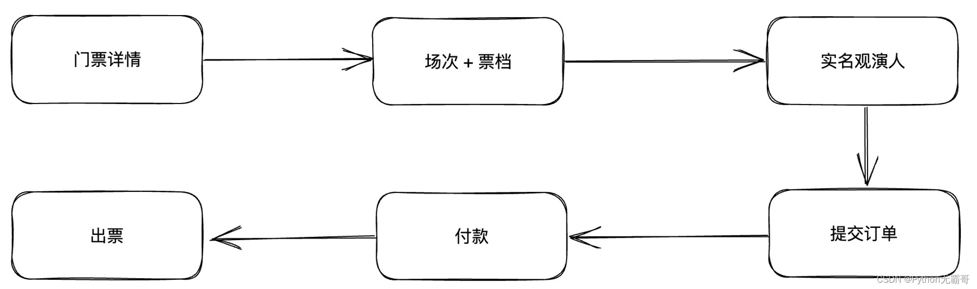 【Python脚本】Python自动大麦网抢票，准点原价秒杀演唱会门票，拒绝黄牛交易！从我做起！！！1插图(2)