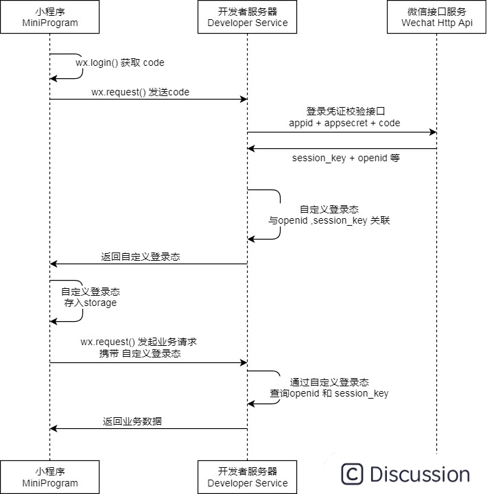 微信小程序登录流程（包含前端、后端代码）插图(1)