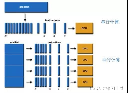 【计算系统】5分钟了解超算，高性能计算，并行计算，分布式计算，网格计算，集群计算以及云计算的区别插图(1)