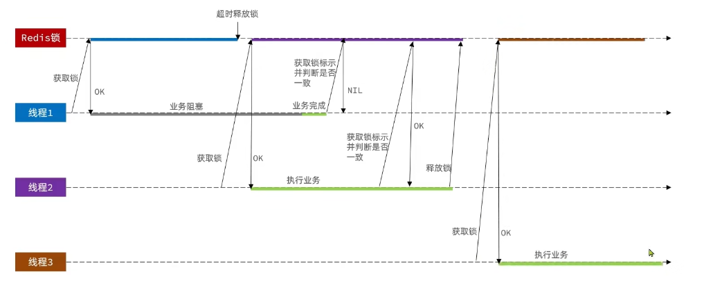 【SpringBoot篇】基于Redis分布式锁的 误删问题 和 原子性问题插图(1)