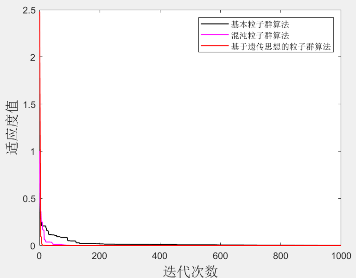 Matlab|遗传粒子群-混沌粒子群-基本粒子群插图(2)