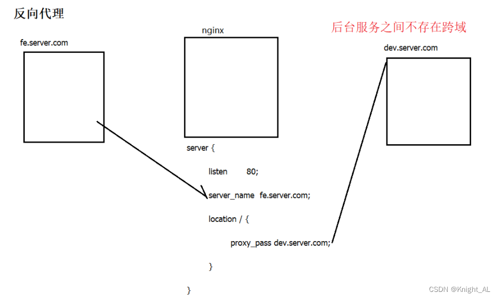 什么是跨域? 出现原因及解决方法插图(4)