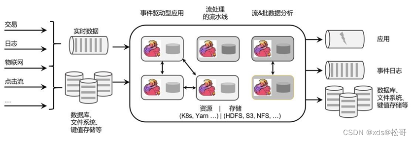 IT学习笔记–Flink插图