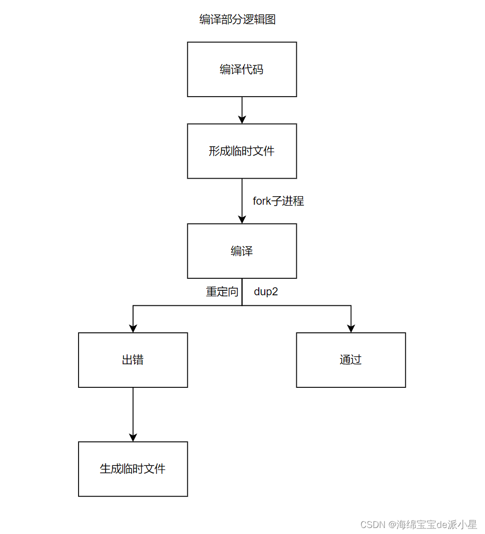 项目：基于httplib/消息队列负载均衡式在线OJ插图(2)