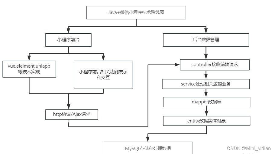 基于微信小程序的校园点餐系统小程序（源码+文档+部署+讲解）插图(2)