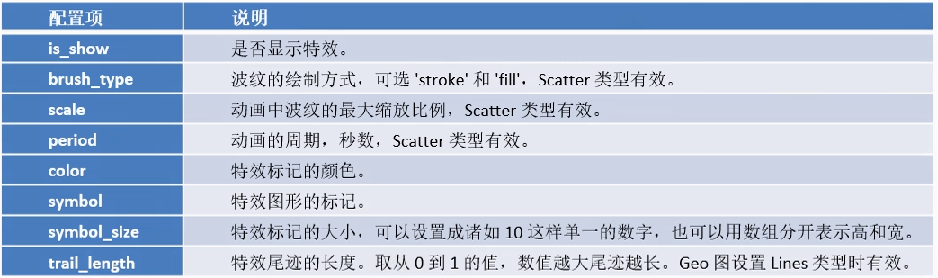 【数据可视化】第五章—— 基于PyEcharts的数据可视化插图(33)