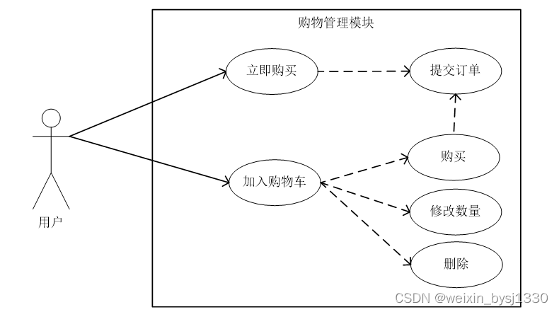 基于web的网上订餐系统设计与实现-计算机毕业设计源码26910插图(3)