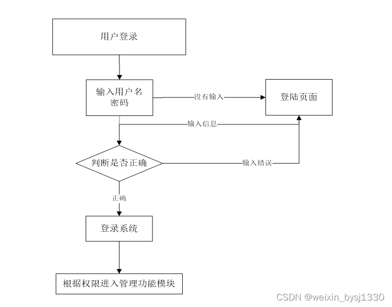 基于web的网上订餐系统设计与实现-计算机毕业设计源码26910插图(14)