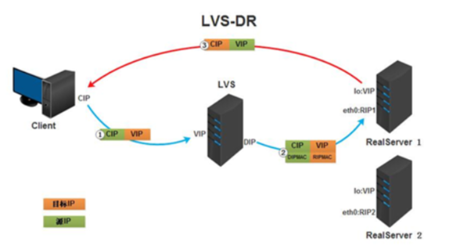 Day 42 LVS四层负载均衡插图(2)