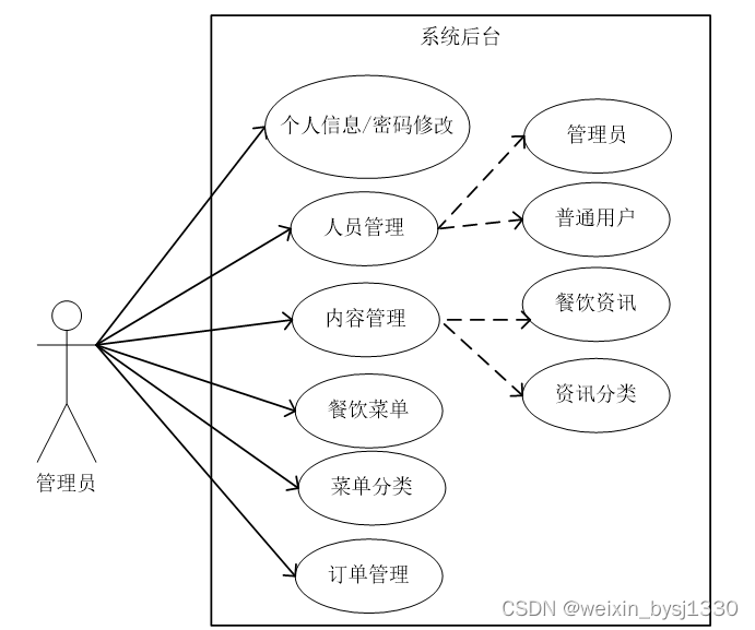 基于web的网上订餐系统设计与实现-计算机毕业设计源码26910插图(9)