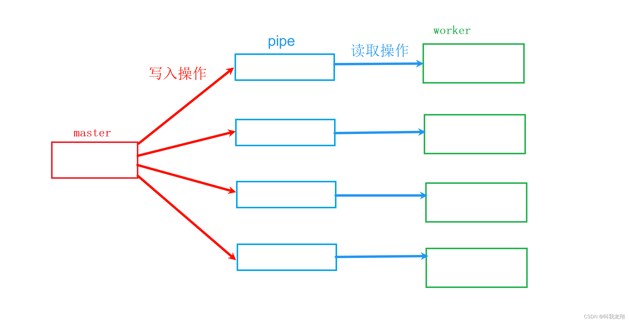 【Linux】进程通信实战 —— 进程池项目插图(1)