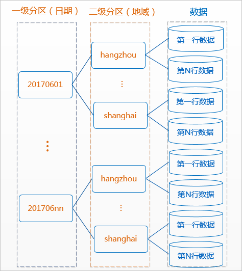 飞书API（11）：阿里云MaxCompute分区表入库插图