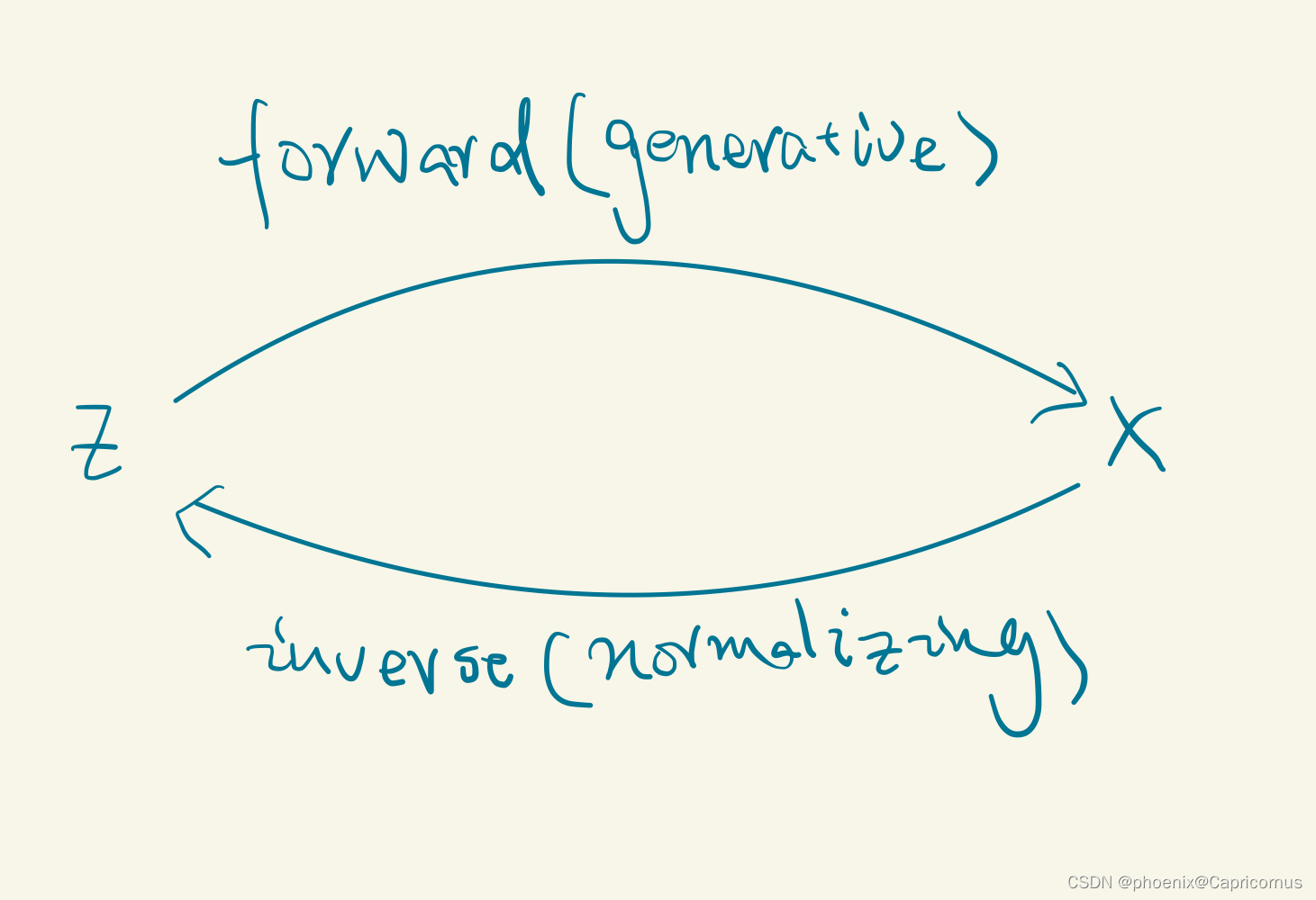 normalizing flows vs 直方图规定化插图