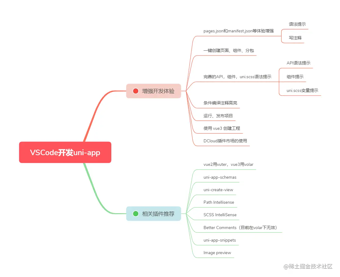 这可能是最好、最详细的VSCode开发uni-app教程吧插图(1)