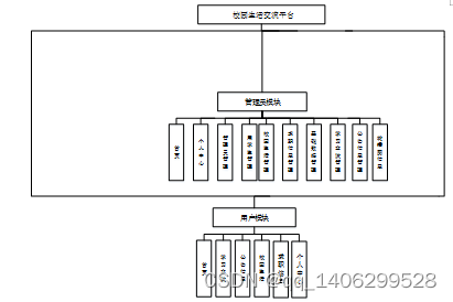 基于Web的校园生活交流平台的设计与实现插图(7)