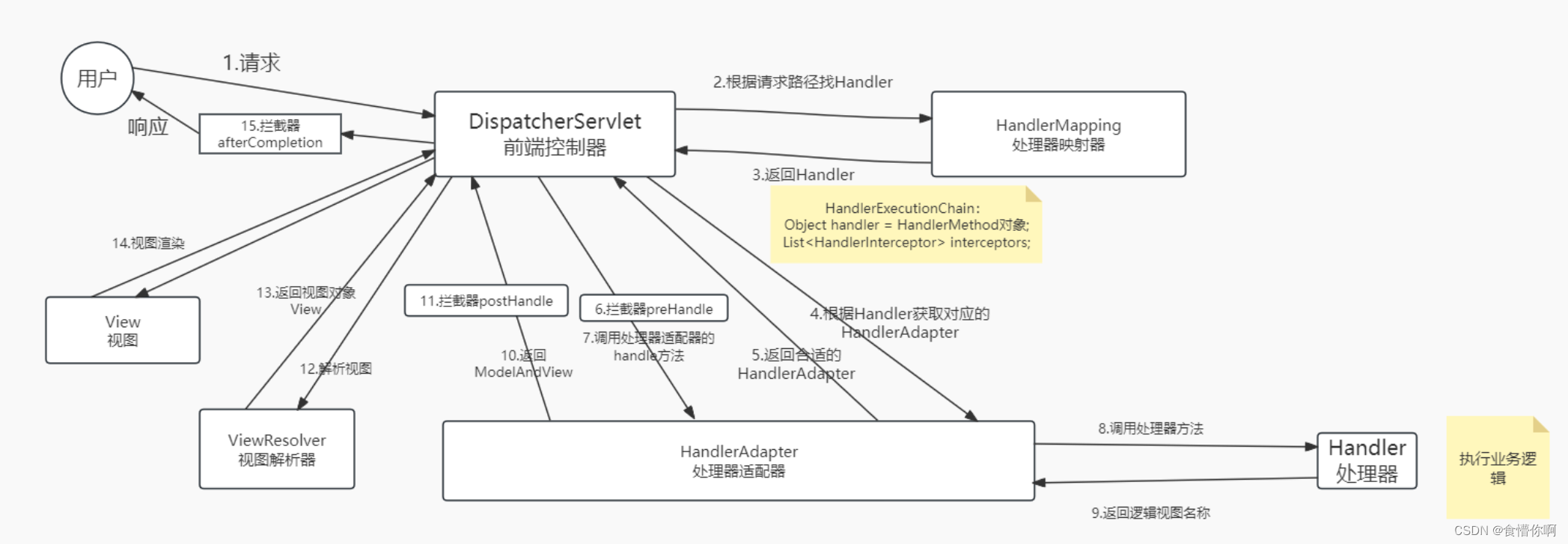 SpringMVC：拦截器（Interceptor）插图(1)