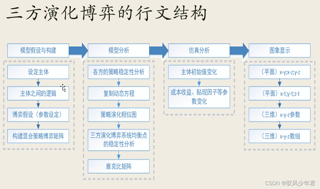 【学术小白成长之路】01三方演化博弈（基于复制动态方程） -基础概念与模型构建插图(3)