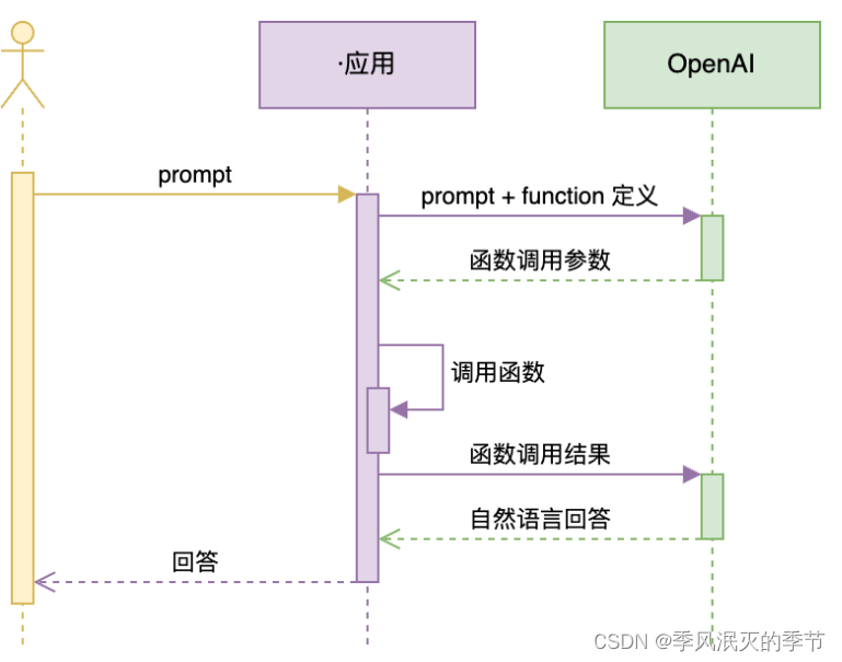 【AI大模型】Function Calling插图