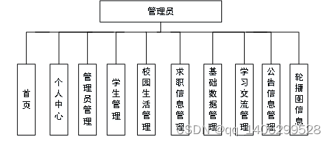 基于Web的校园生活交流平台的设计与实现插图