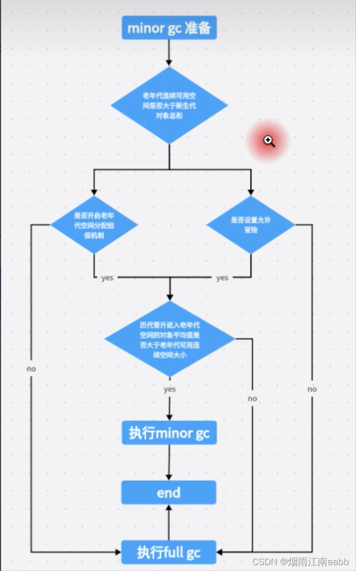 JVM对象分配和垃圾回收机制插图(12)