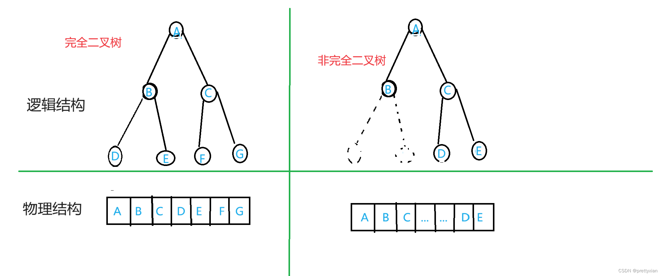 【数据结构】 — 堆 （堆排序）（TOP-K问题）插图(2)