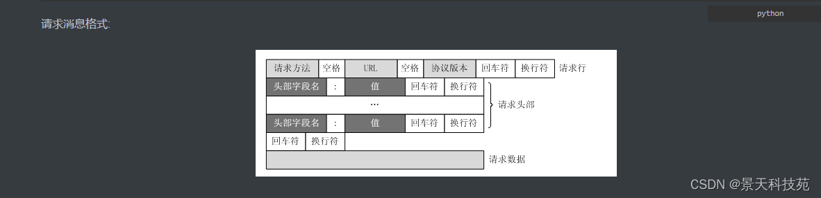 【计算机网络】http协议的原理与应用，https是如何保证安全传输的插图(2)