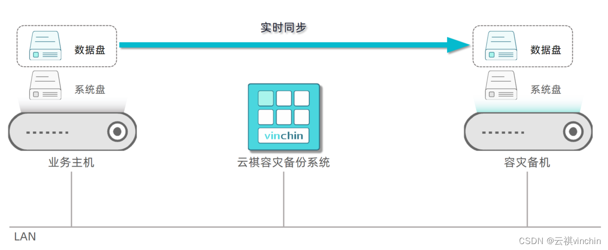 针对业务系统的主备容灾实战原理-基础版插图(2)