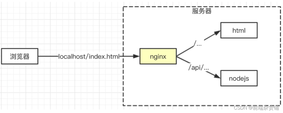 【Node.js实战】一文带你开发博客项目之联调（导入HTML、Nginx反向代理、CORS解决跨域、与前端联调）插图(9)