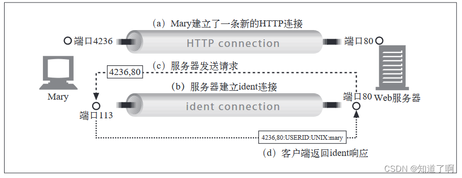 HTTP-web服务器插图(1)