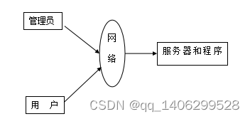 基于Web的校园生活交流平台的设计与实现插图(5)