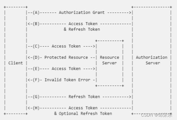 在vue前端开发中基于refreshToken和axios拦截器实现token的无感刷新插图